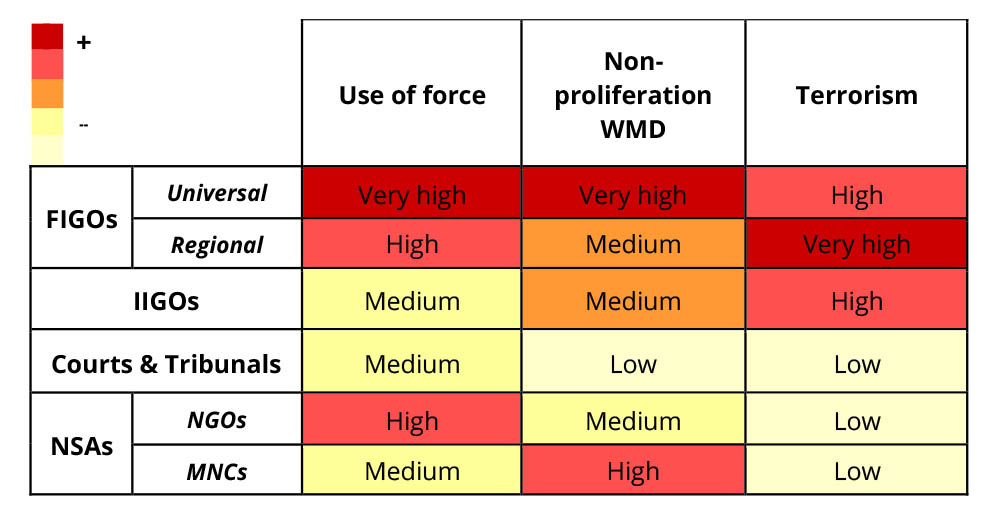 Figure 1. Comparing dominant actors in each architecture