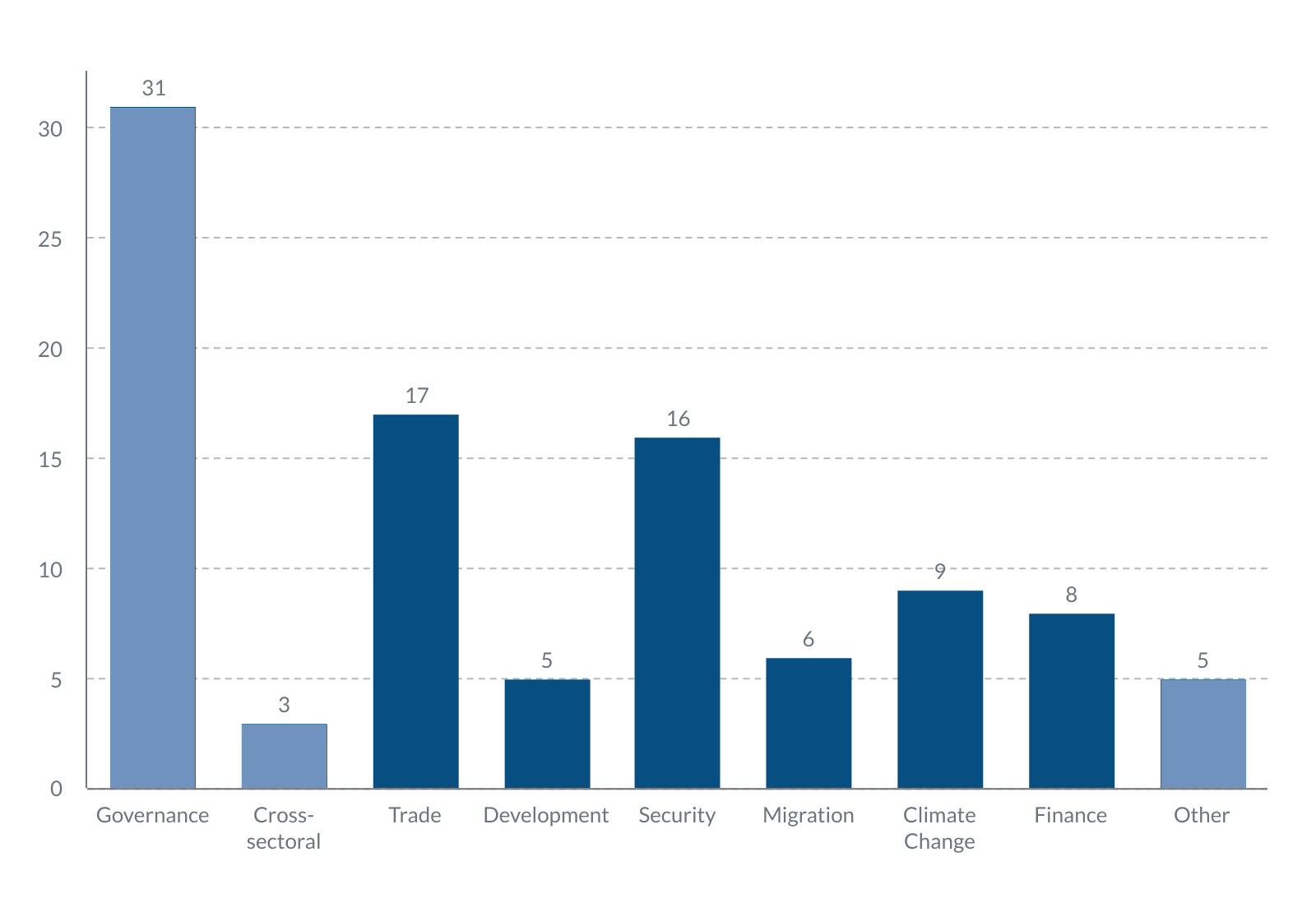 Figure 1: Topical distribution of data sets listed by GLOBE