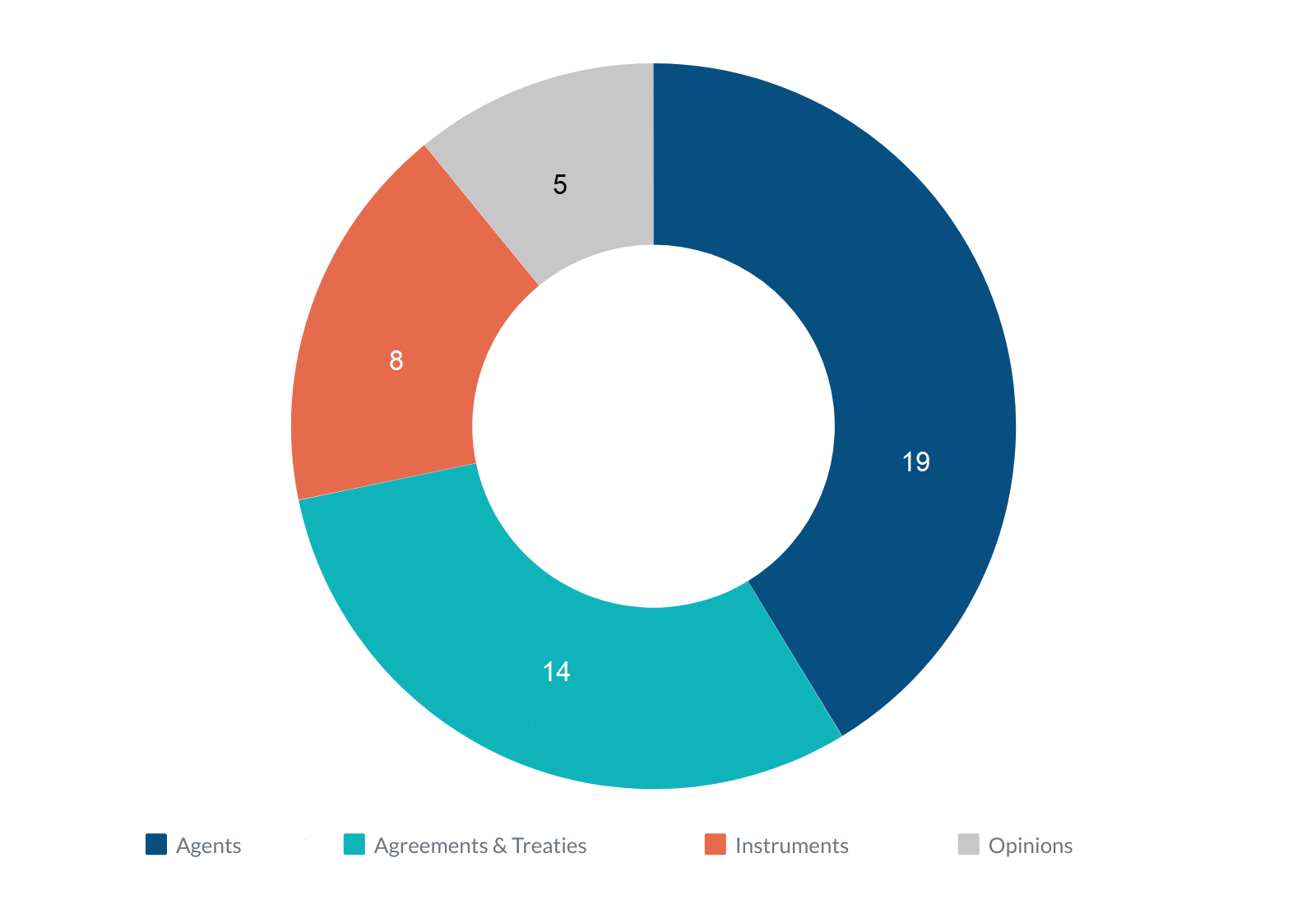 Figure 3: Distribution of data sets among scope and focus