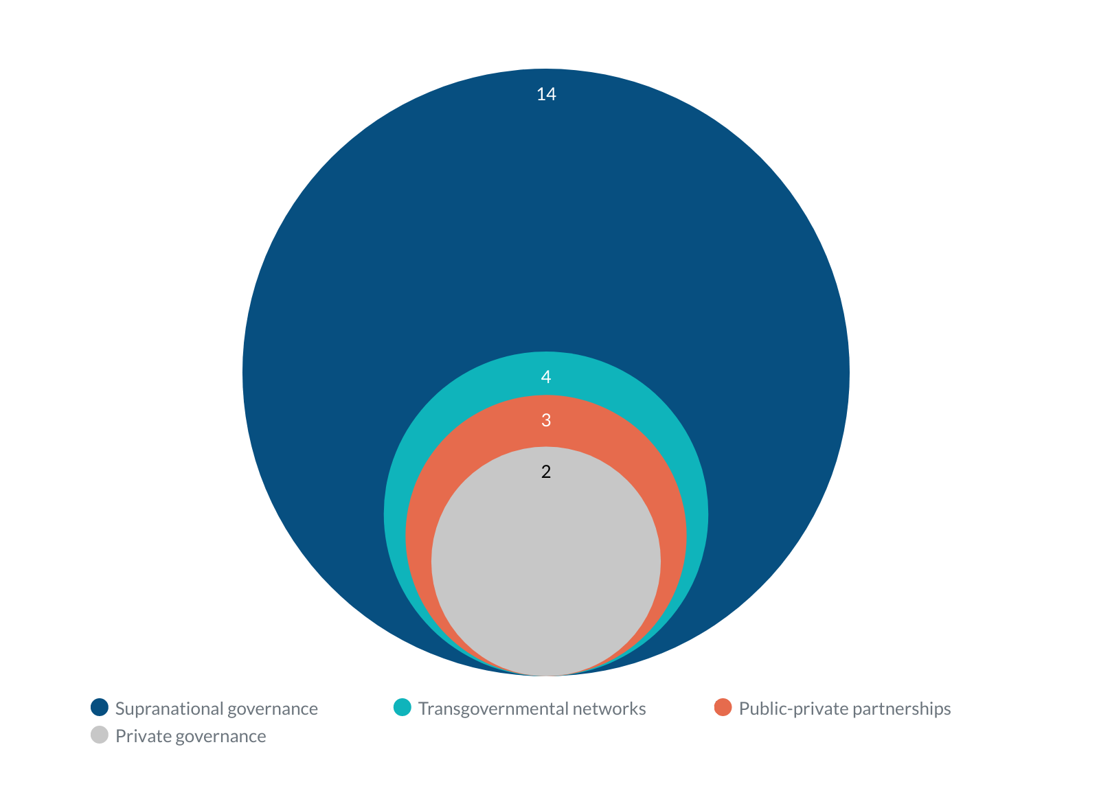 Figure 4: Distribution among agents of governance for the narrow data sets